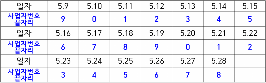 1차 신청 10부제 운영