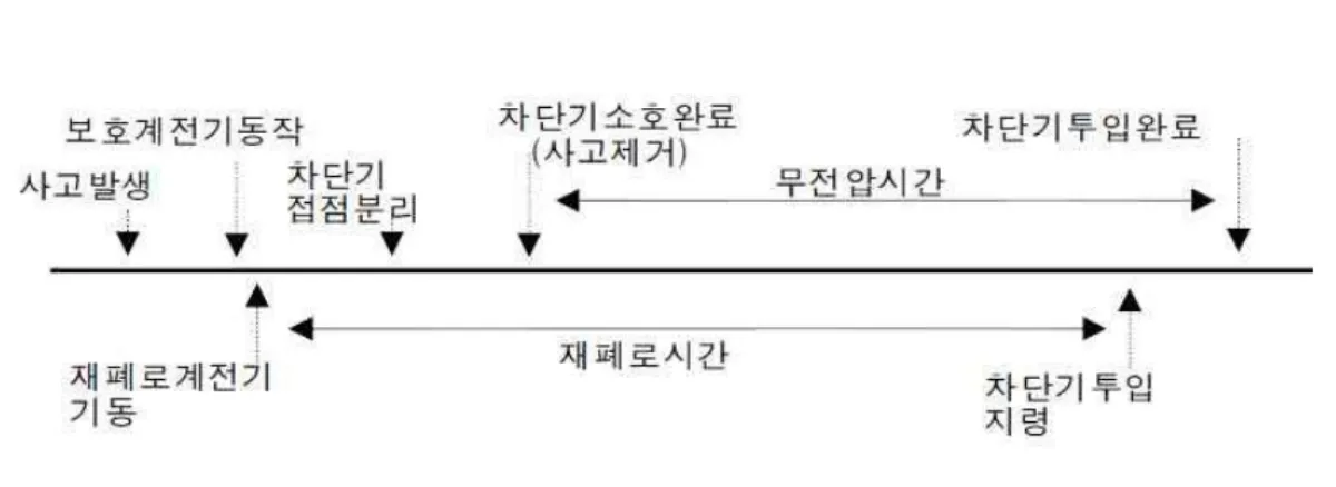 재폐로계전기-동작순서