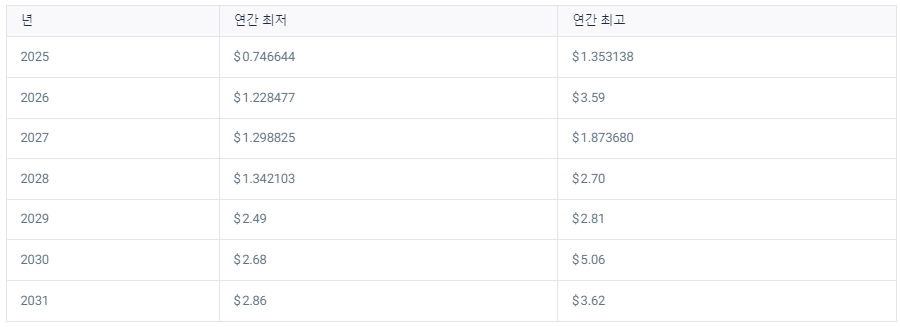 수이코인(SUI) 2025년 ~ 2031년 장기 시세 전망