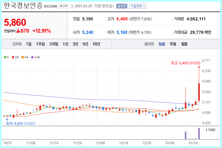 한국정보인증 주가 현황