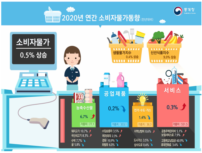  [신문스크랩] 물가란 무엇인가, 2020년 소비자물가동향
