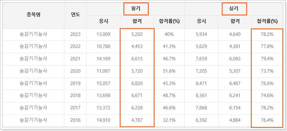 승강기기능사 자격증 필기 실기 기출문제 난이도 공부법