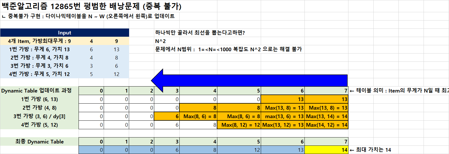  [백준] 12865번  평범한배낭 풀이 (중복미허용 냅색)