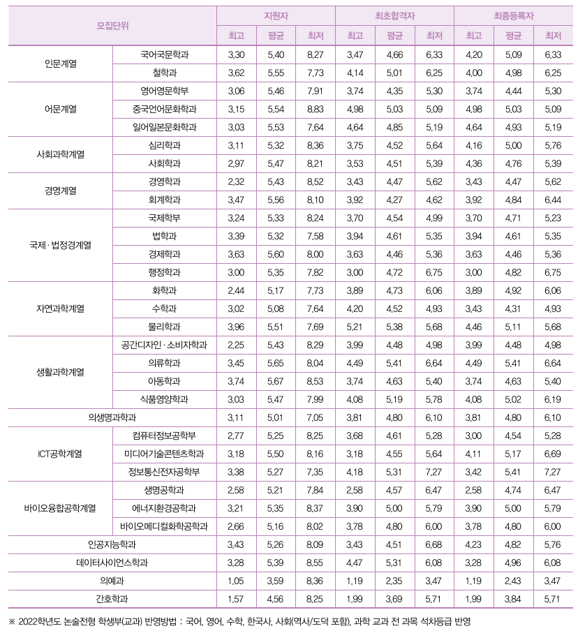 2022-가톨릭대-논술전형-내신등급(1)