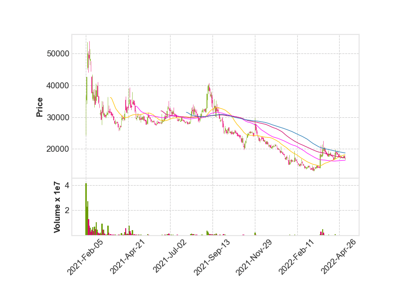 한동훈 관련주 대장주 프레스티지바이오파마 일봉차트