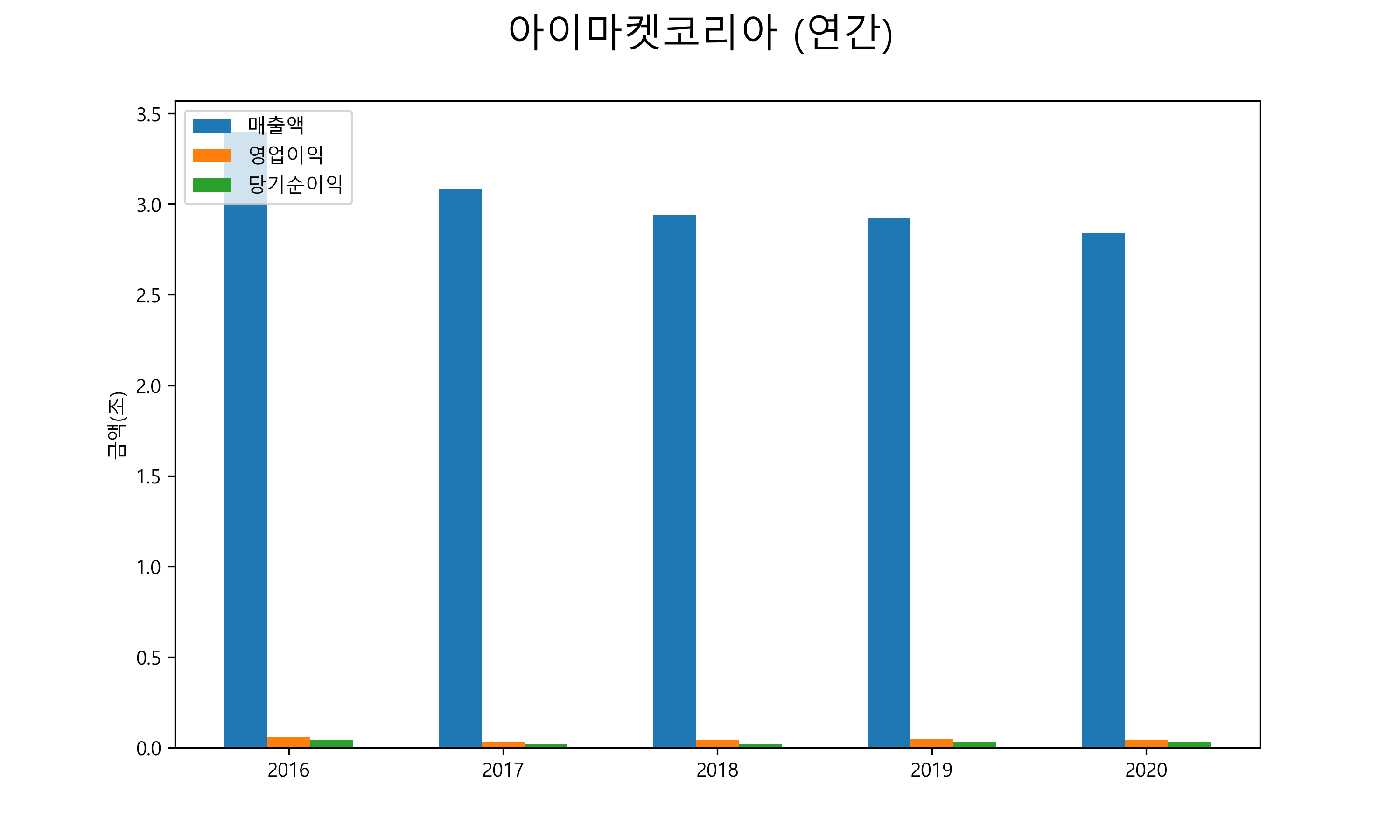  아이마켓코리아 배당금(2021년)