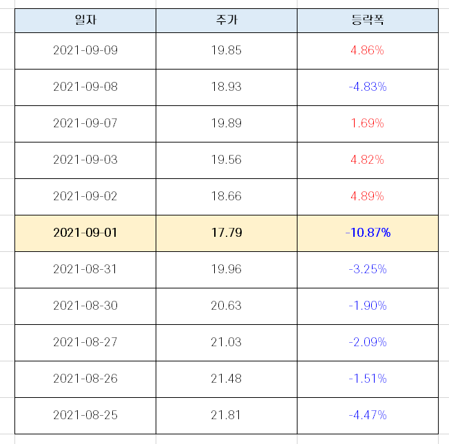  루시드 추가 락업 해제 일정 분석 [feat. 2022년 1월]