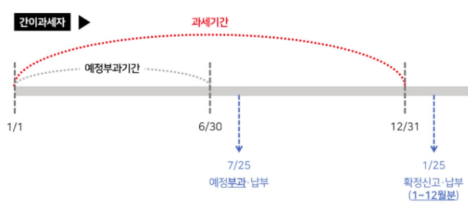 간이과세자-신고기간