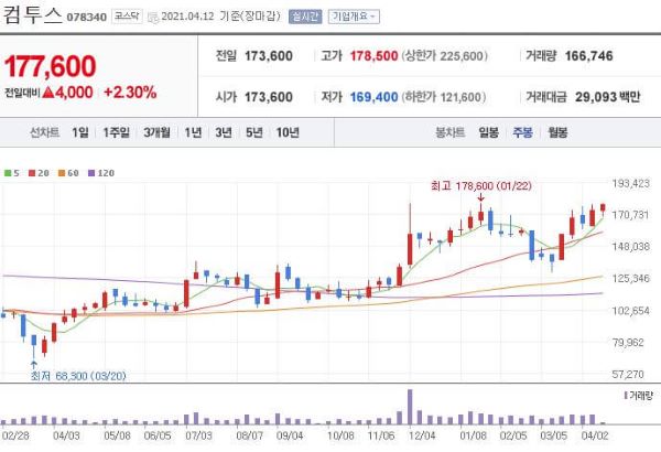 컴투스 주식차트