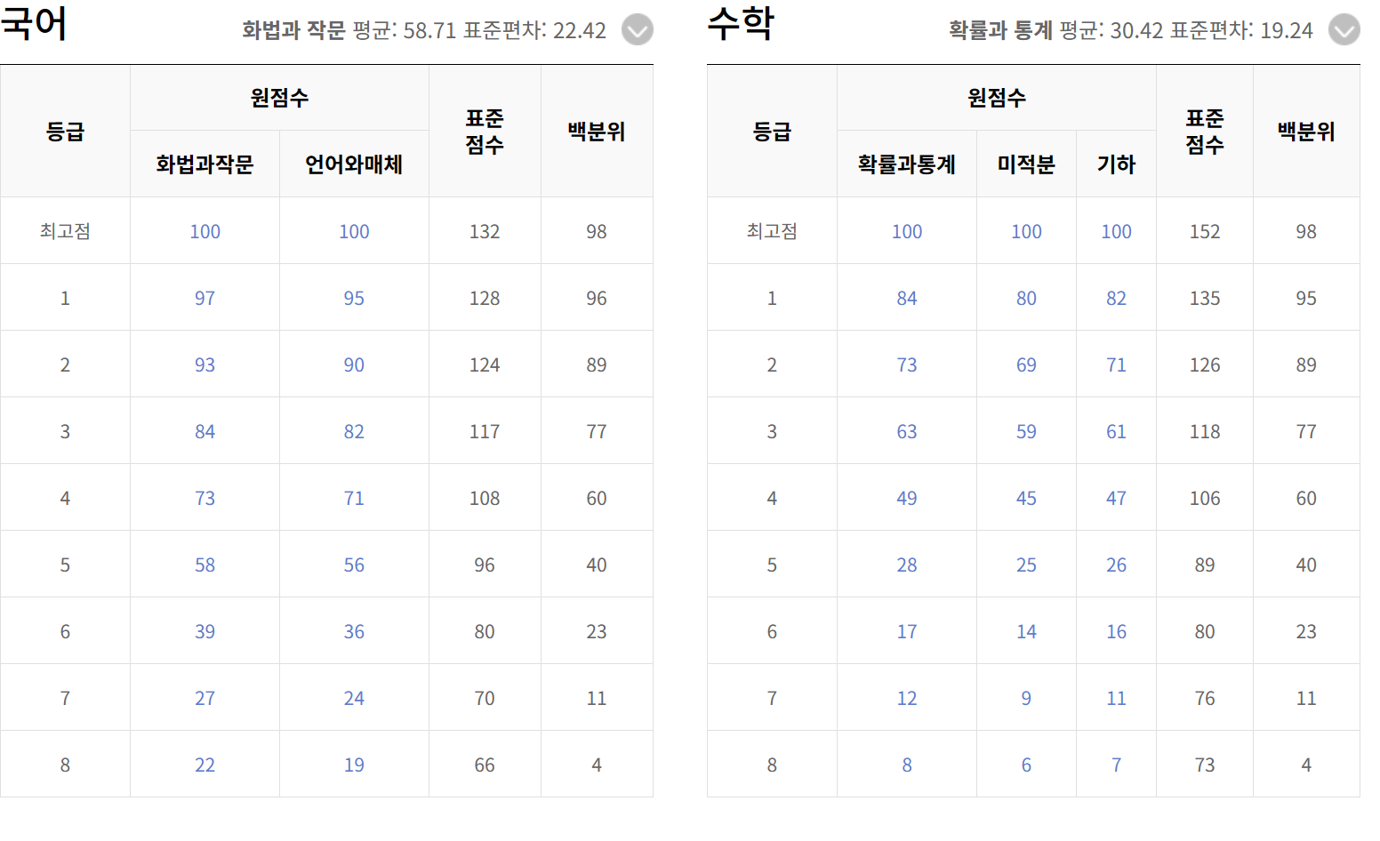 2024 고3 10월 모의고사 등급 컷