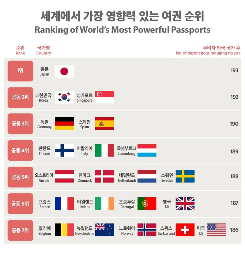 헨리 여권 지수
