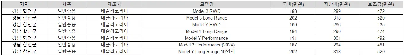 2025년 경남 합천군 전기차 보조금