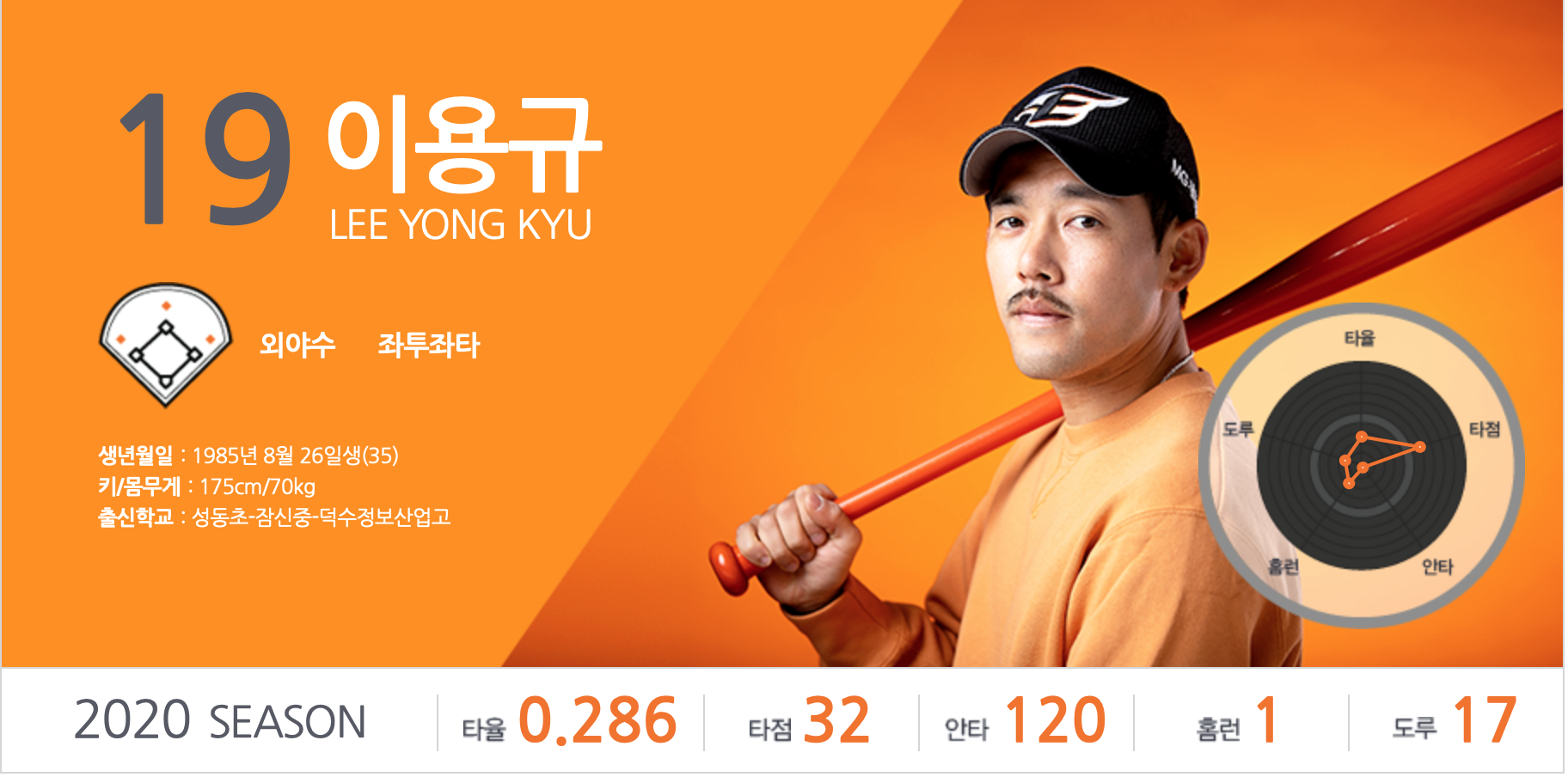  한화 이글스, 베테랑 선수들 대거 정리..