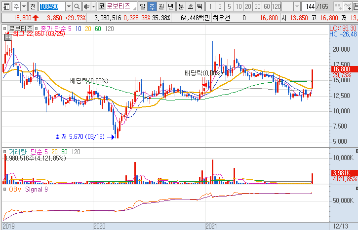 로보티즈-주가-흐름-차트