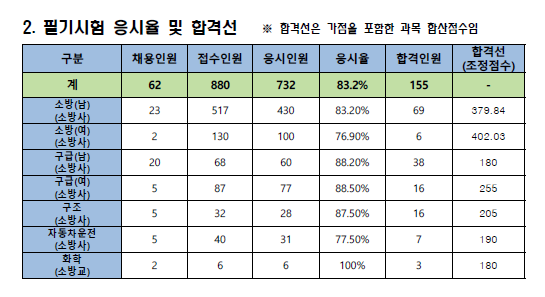 대전 소방공무원 합격선