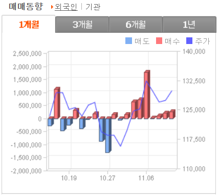 매매동향 외국인