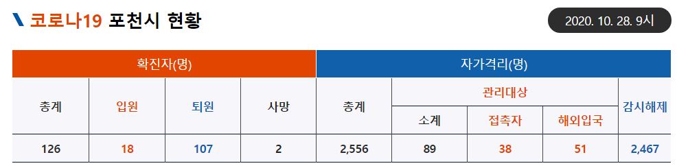  포천시  119번 - 126번 소흘읍 송우리 초등학교 코로나19 확진자 발생 동선은?