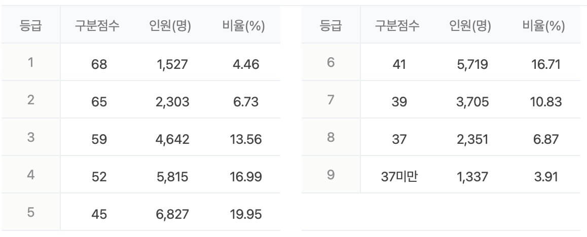 수능 등급컷