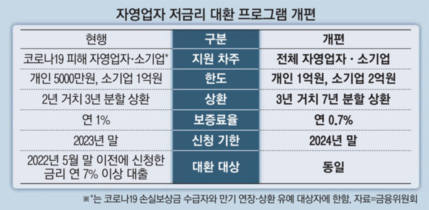 소상공인-대환대출변경-현행기준과-비교한-표