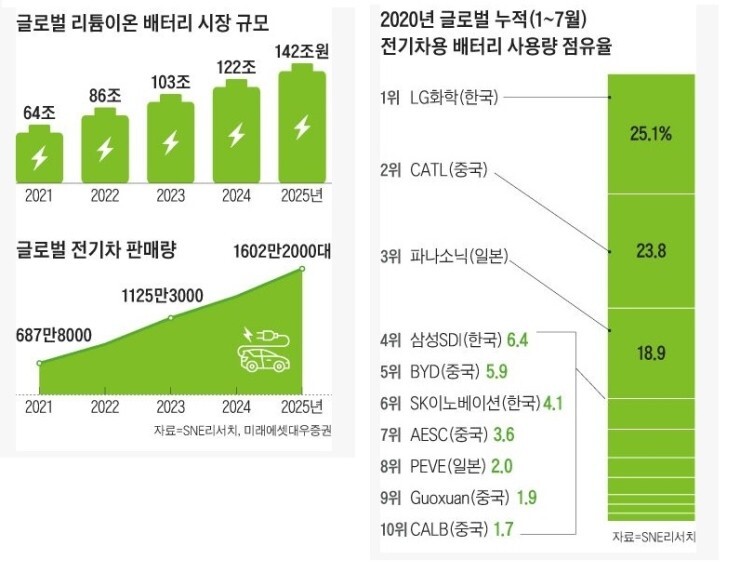  전기차 관련주 대장주 총 정리