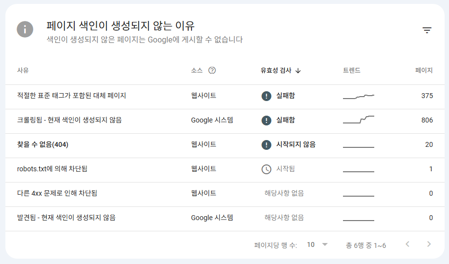 구글서치콘솔에서 페이지 색인이 생성되지 않는 이유