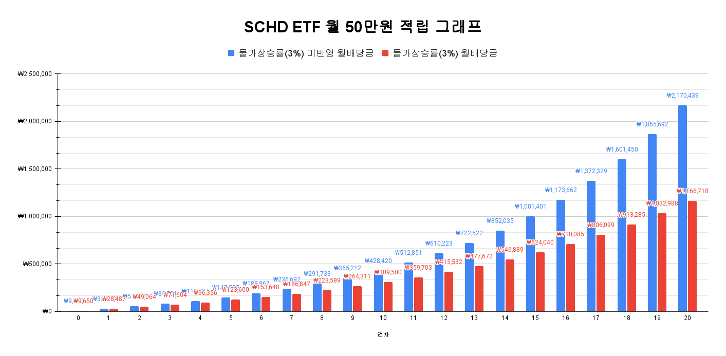 SCHD ETF GRAPH