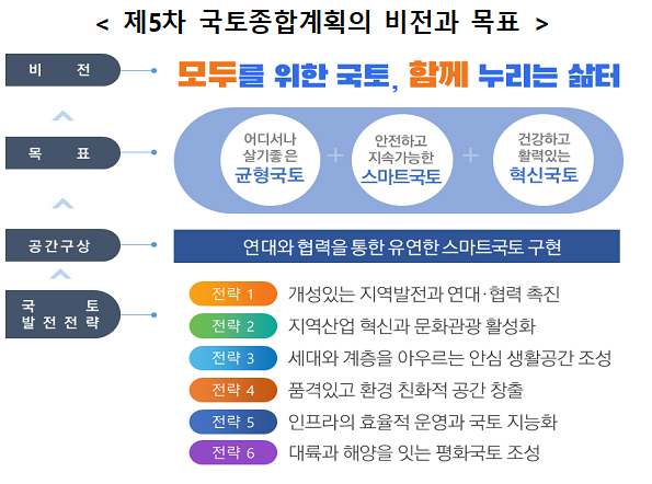  국토계획, 성장·개발서 벗어나 사람 중심 ‘균형발전’20년 비전 제5차 국토종합계획안 국무회의 심의·의결…인구감소·기후변화 등 여건변화 반영