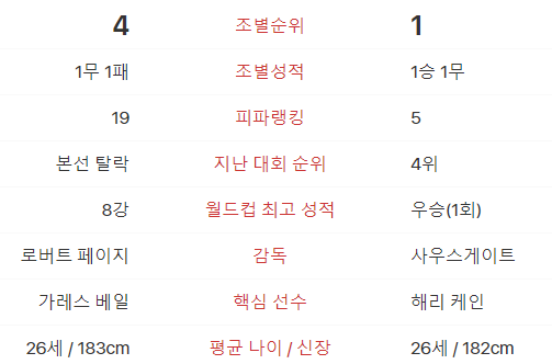 웨일스 VS 잉글랜드 전력 분석