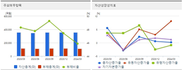 NAVER 재무상태