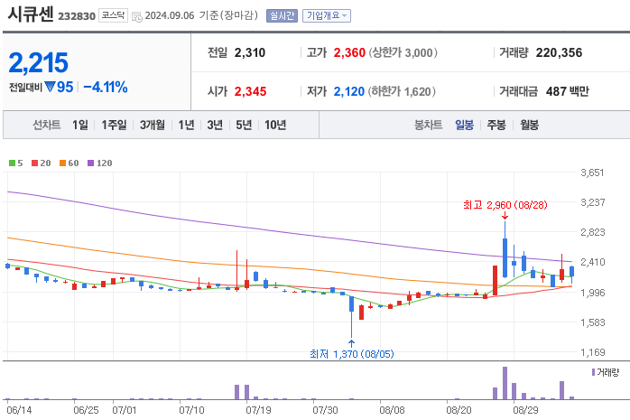 양자컴퓨터-관련주-시큐센-일봉