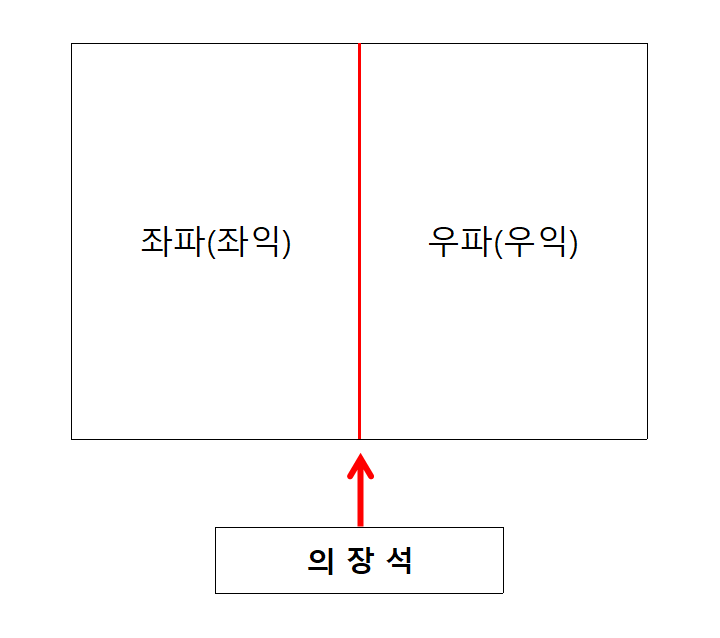 좌파(좌익)과 우파(우익)에 정치성향이 따라붙다