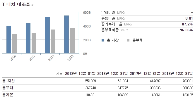 ATandT(T)_자산