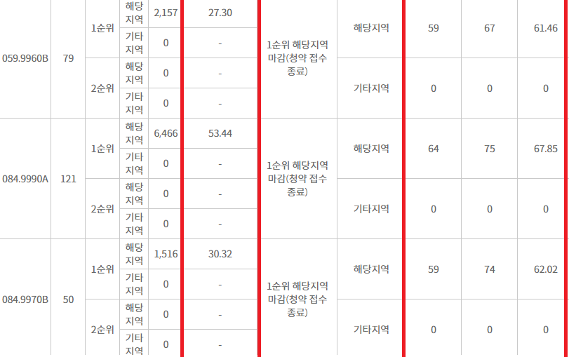 노원롯데캐슬당첨가점3