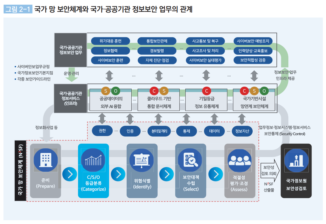 클라우드플레어와 워드팬스 결합을 통한 다층 보안 체계