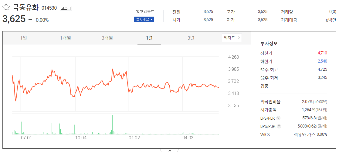 출처_다음증권_ 극동유화 _종목홈페이지