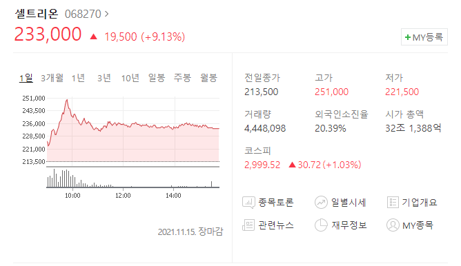  (068270)셀트리온 주가전망 렉키로나 EU 정식 품목허가 획득 상승시작?
