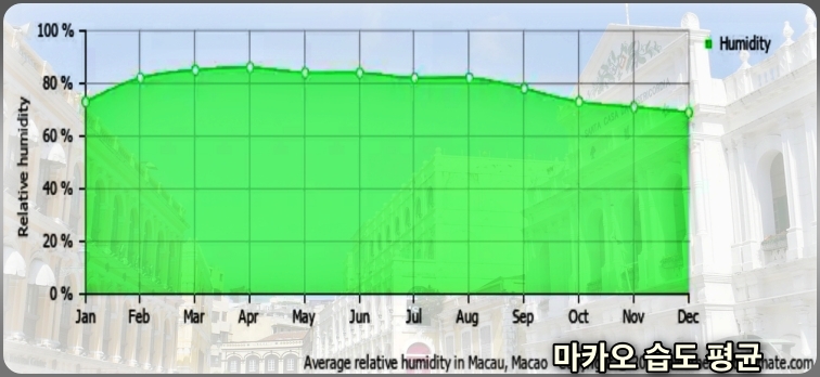 마카오 습도