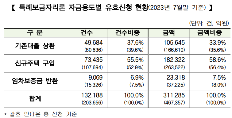 특례보금자리론 자금용도별 유효신청 현황