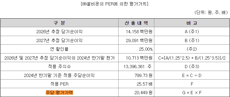 셀비온 평가가치