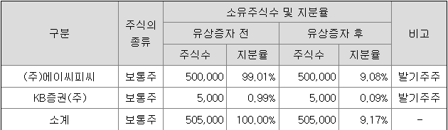 KB스팩28호 최대주주