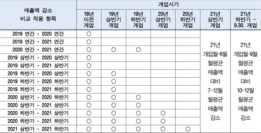 매출액 감소 비교 안내