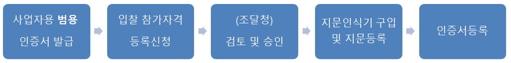  나라장터 전자입찰참가 신규 이용자 등록 방법