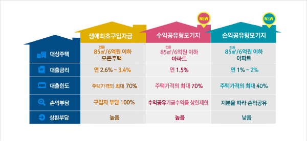 공유형-모기지-융자-지원-내용