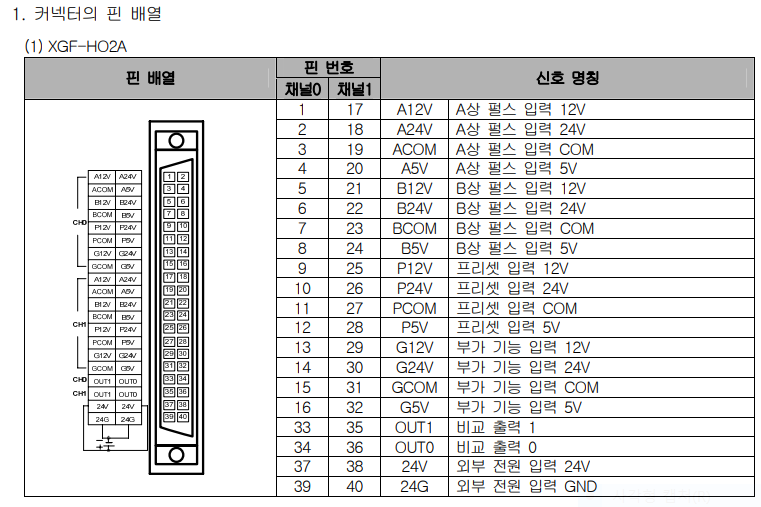 고속카운터 모듈의 XGF-H02A제품의 핀맵 핀 번호별 기능과 특징