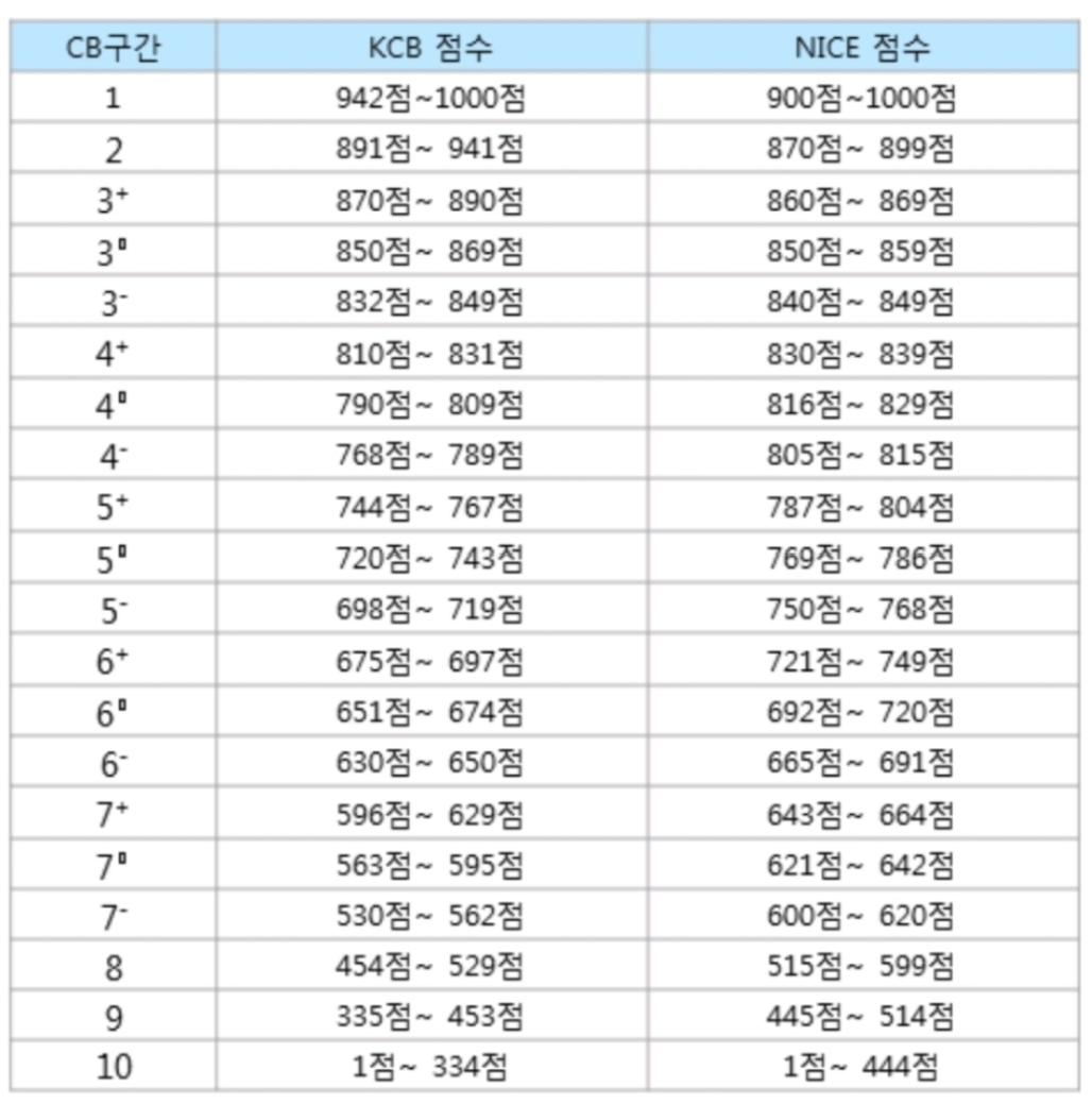 CB점수