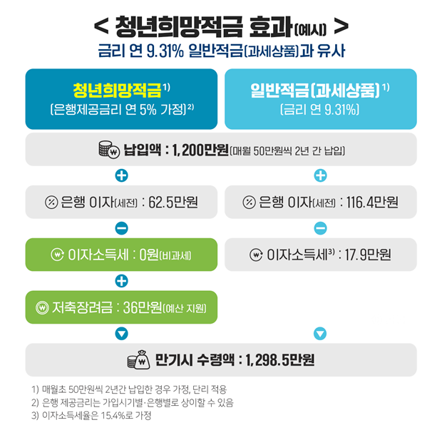 청년도약계좌 희망적금 차이10