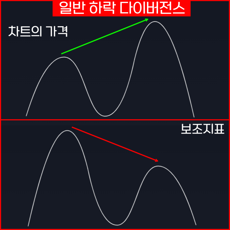 &#39;일반 하락 다이버전스&#39;