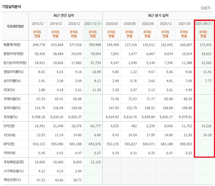 철강 관련주 살까 말까. 포스코 주가전망 2분기 실적 발표 4