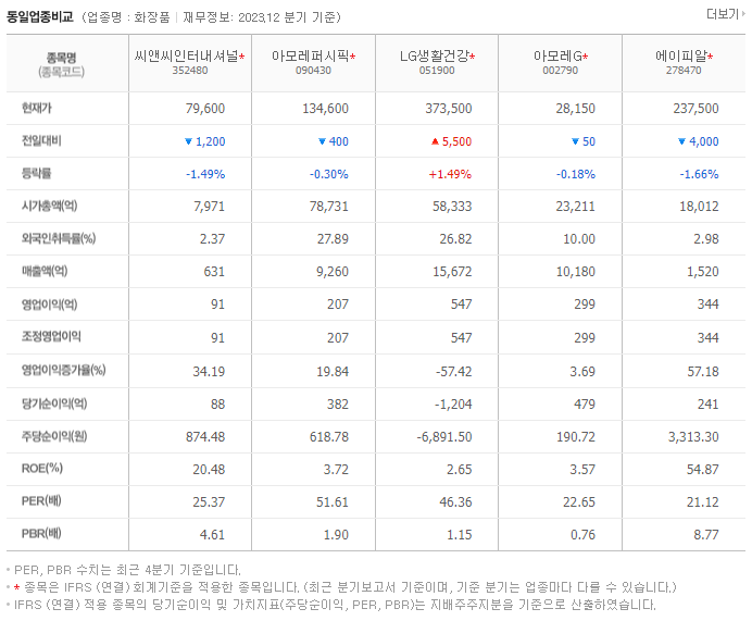 씨앤씨인터내셔널_동종업비교자료