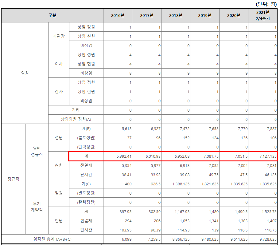 근로복지공단 직원수 (출처 : 알리오)